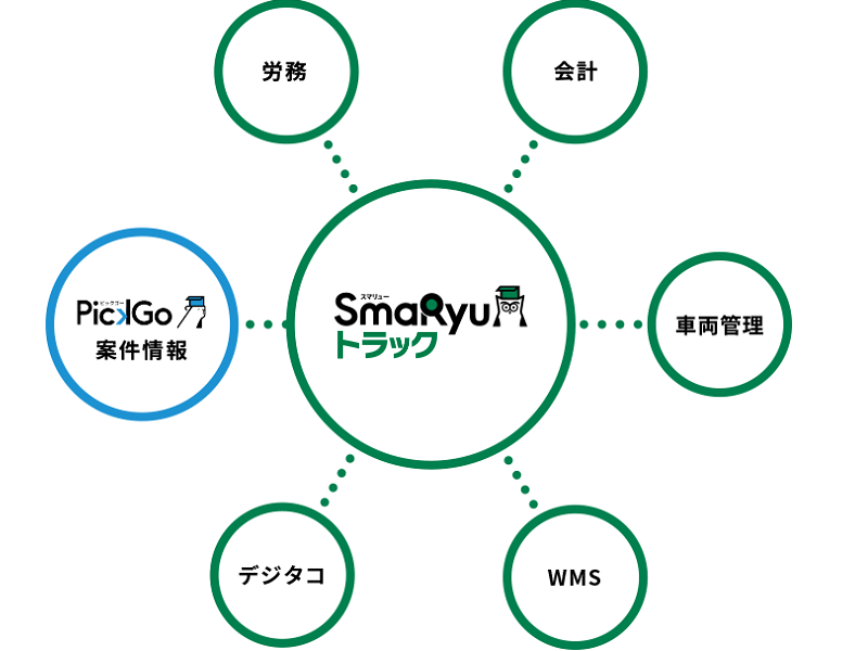 「SmaRyu トラック」運送会社向け業務支援システム