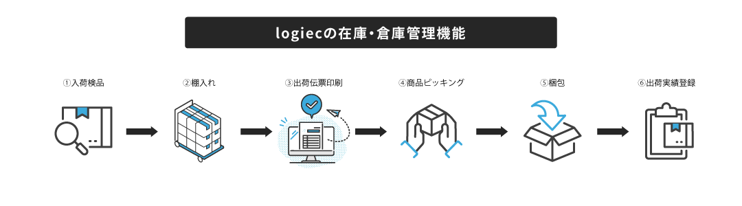 自動出荷管理システム