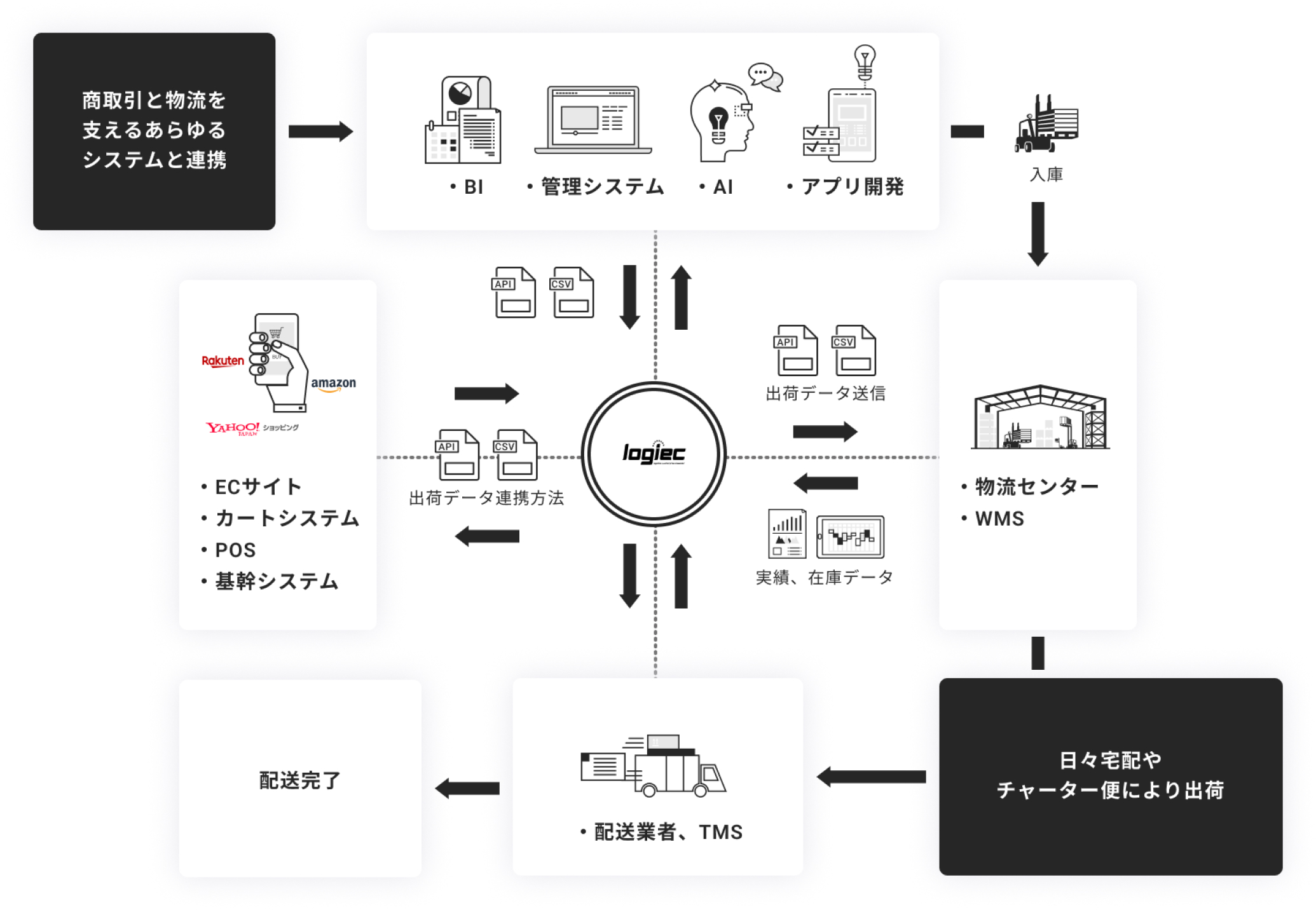 自動出荷管理システム